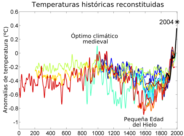 2000_year_temperature_comparison_es