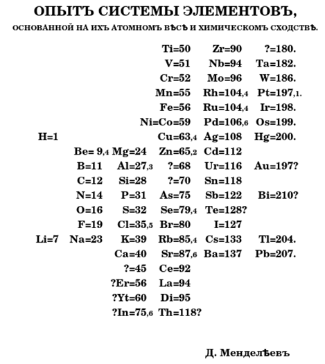 Primera tabla periódica Mendeléyev
